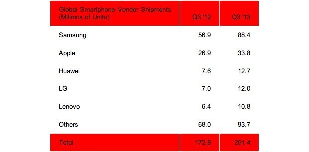 топ производителей смартфонов 3 квартал 2013 года